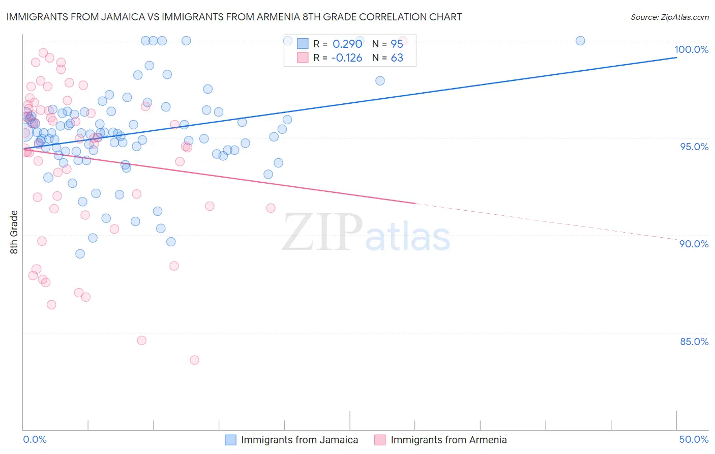 Immigrants from Jamaica vs Immigrants from Armenia 8th Grade