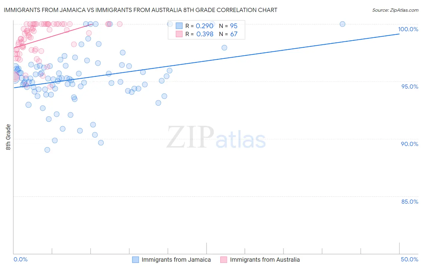 Immigrants from Jamaica vs Immigrants from Australia 8th Grade