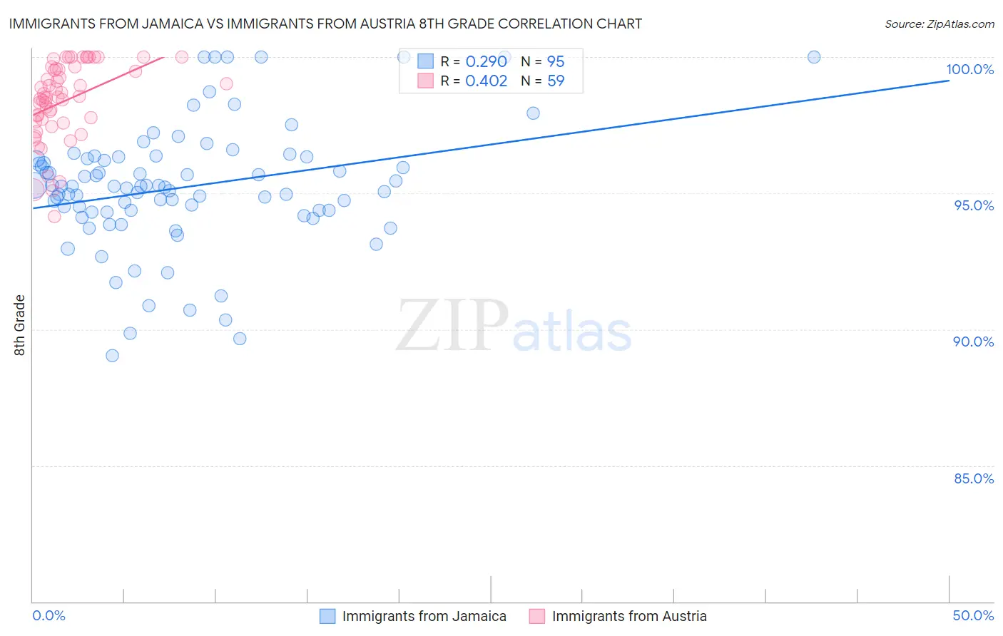 Immigrants from Jamaica vs Immigrants from Austria 8th Grade