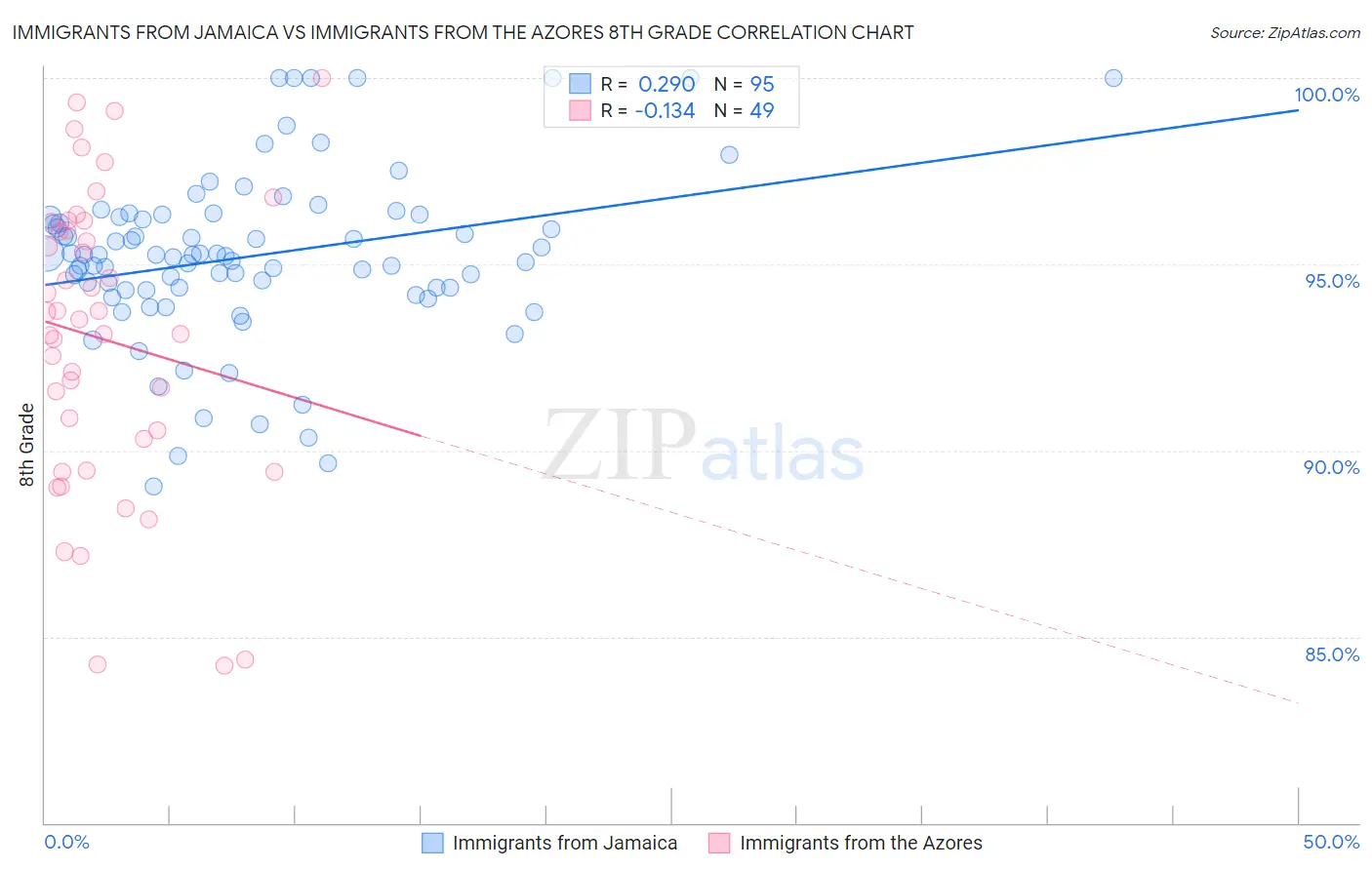 Immigrants from Jamaica vs Immigrants from the Azores 8th Grade