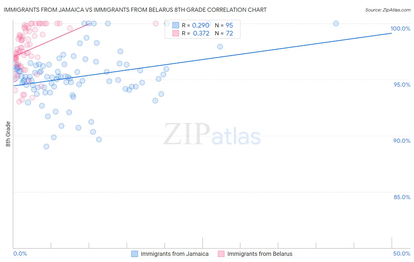 Immigrants from Jamaica vs Immigrants from Belarus 8th Grade