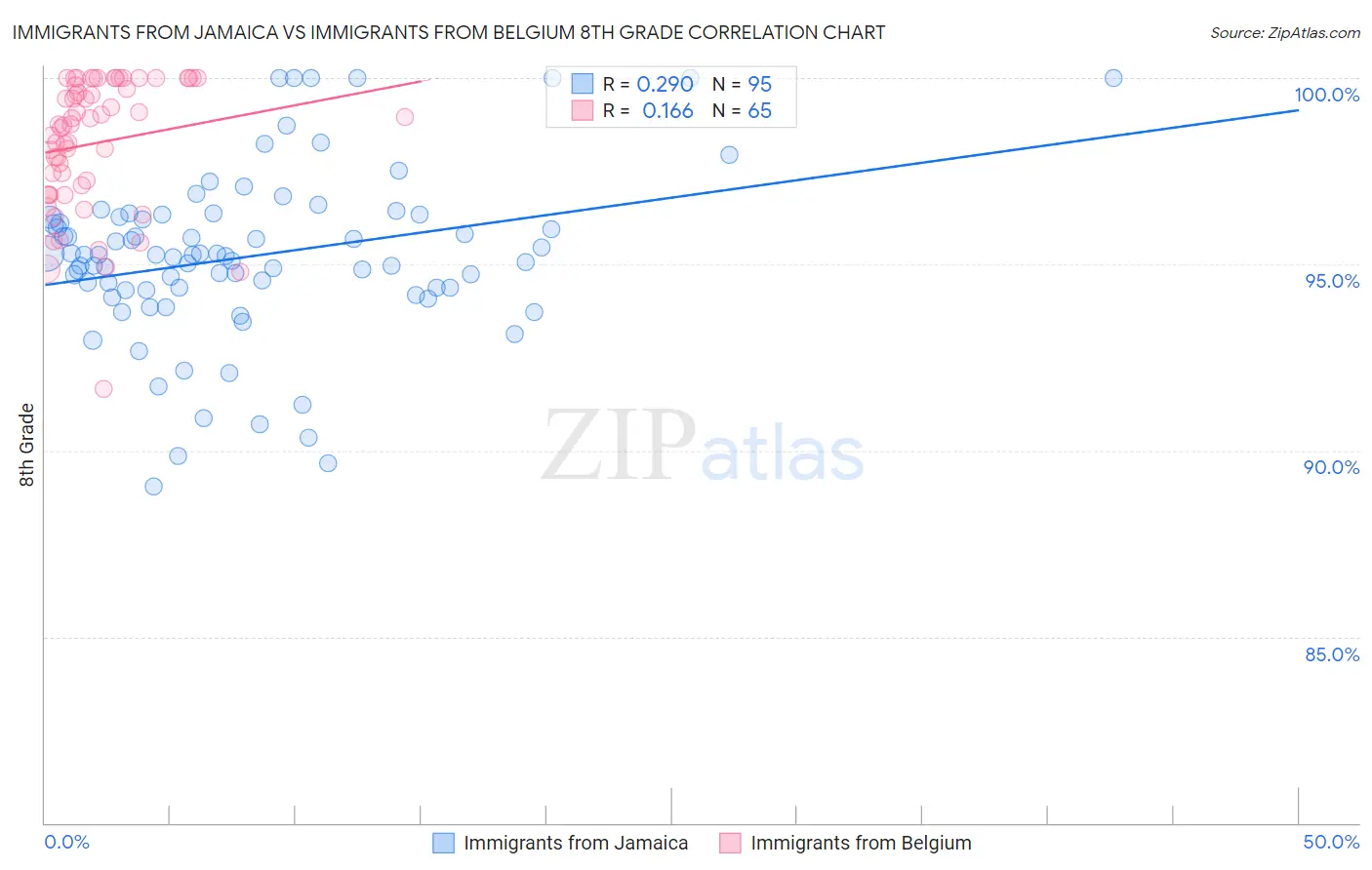 Immigrants from Jamaica vs Immigrants from Belgium 8th Grade