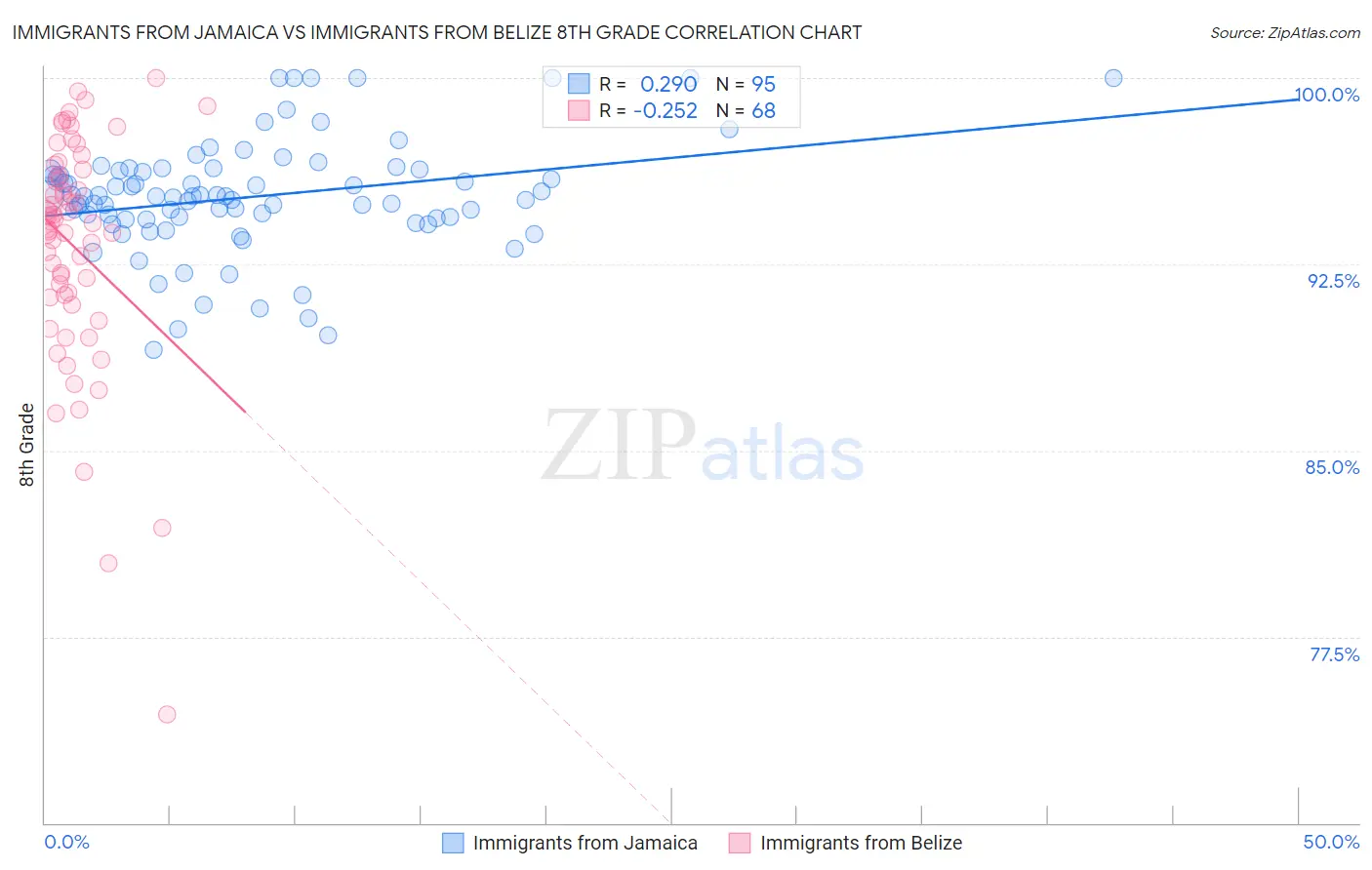 Immigrants from Jamaica vs Immigrants from Belize 8th Grade