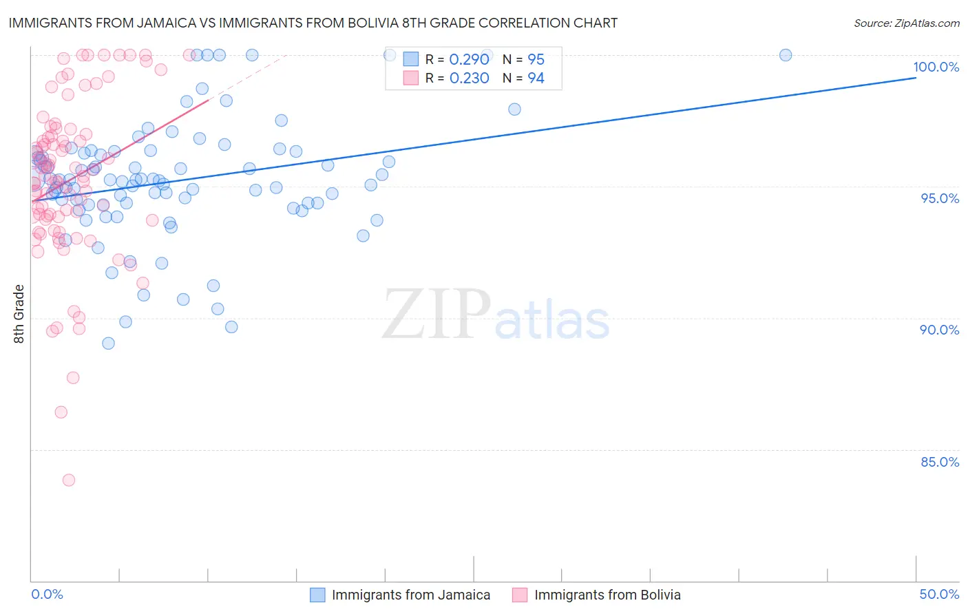 Immigrants from Jamaica vs Immigrants from Bolivia 8th Grade