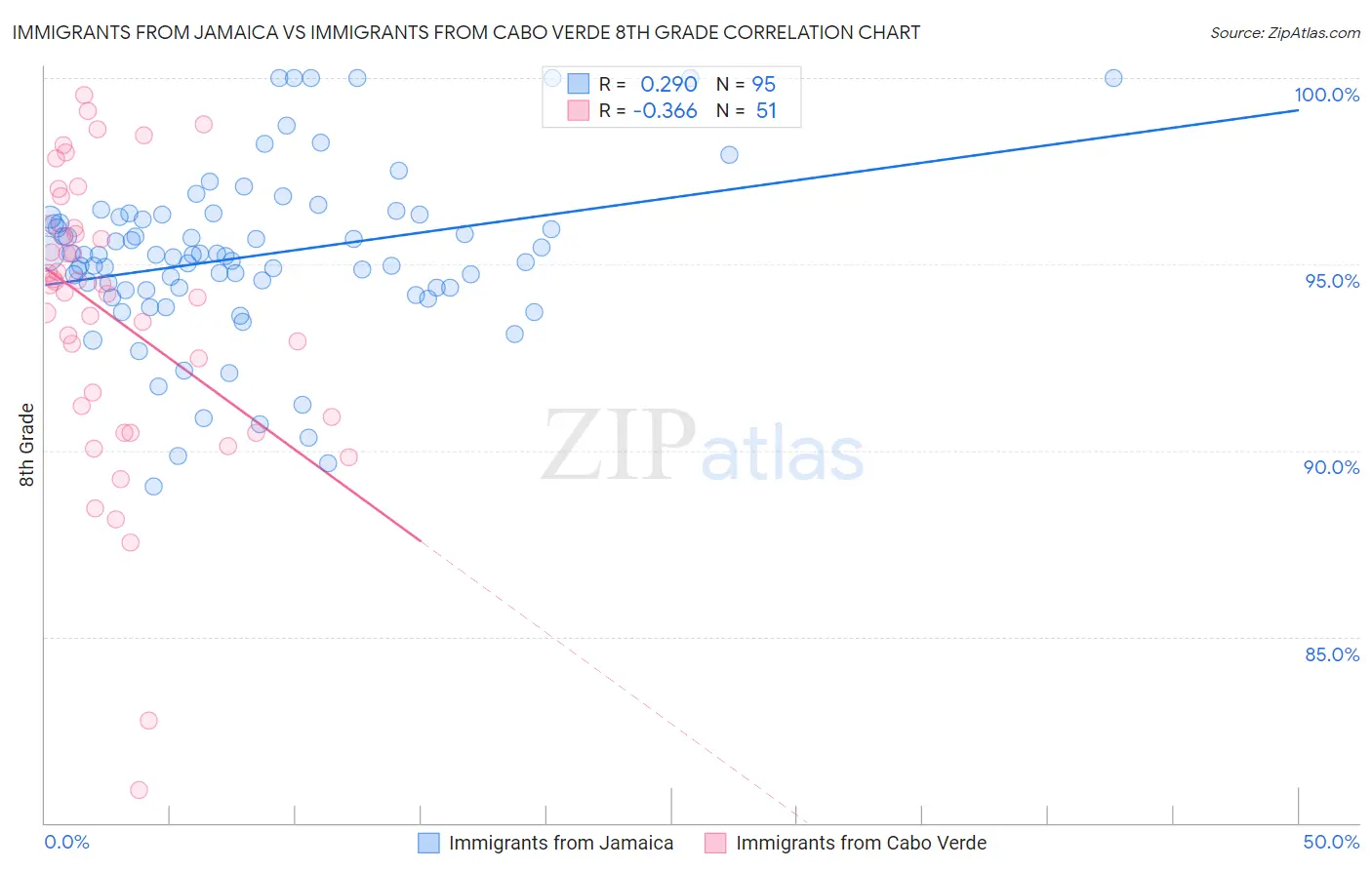 Immigrants from Jamaica vs Immigrants from Cabo Verde 8th Grade
