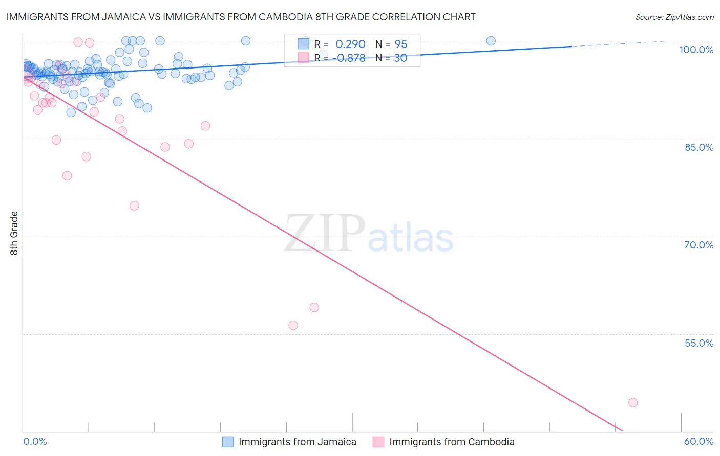 Immigrants from Jamaica vs Immigrants from Cambodia 8th Grade