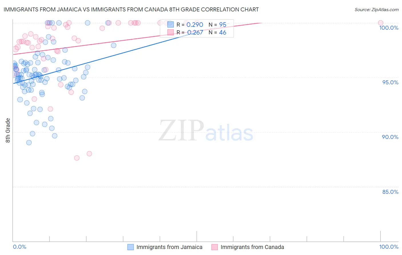 Immigrants from Jamaica vs Immigrants from Canada 8th Grade