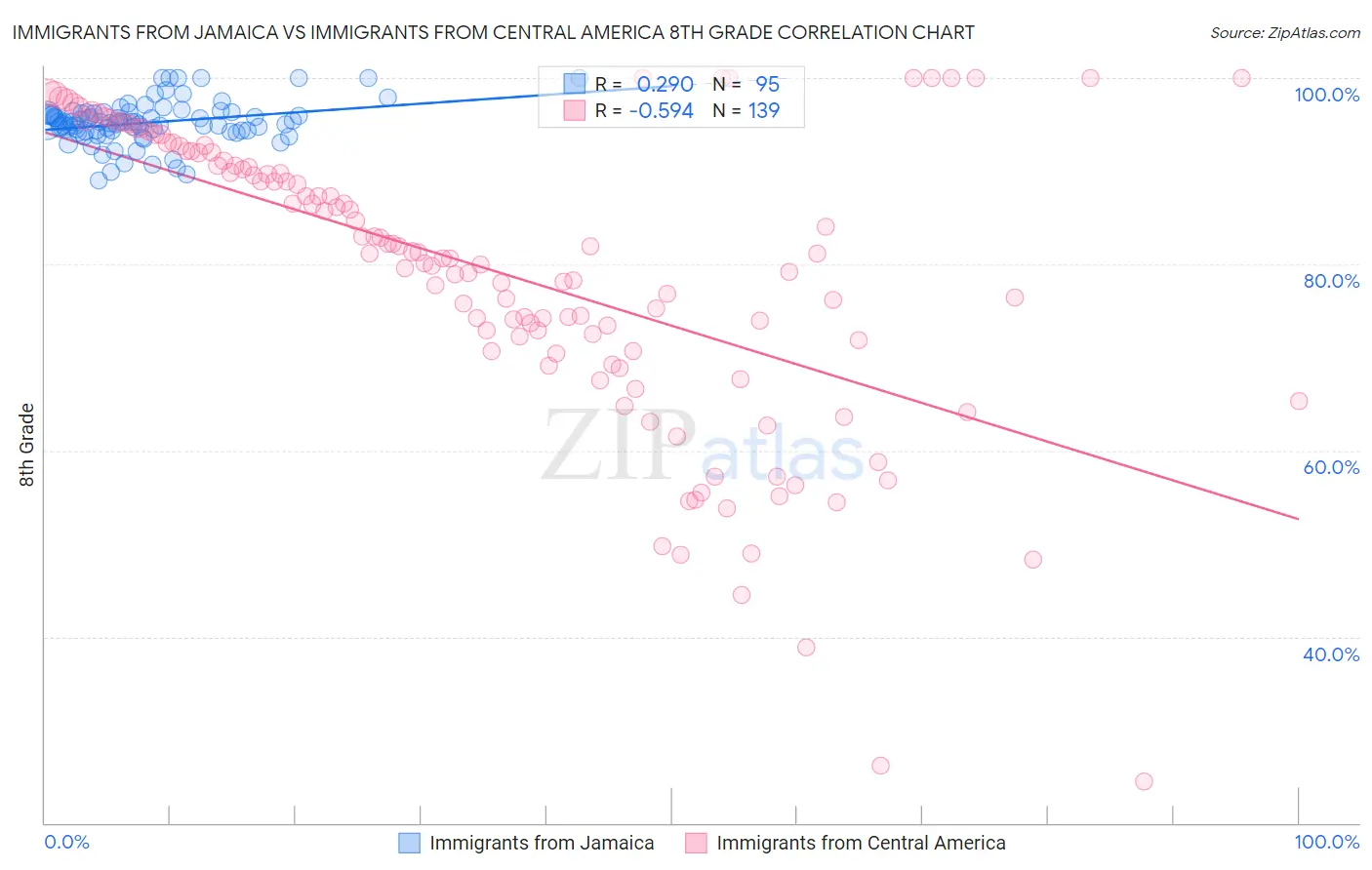 Immigrants from Jamaica vs Immigrants from Central America 8th Grade
