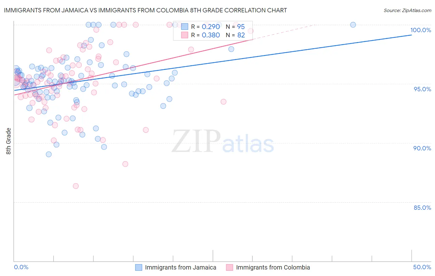 Immigrants from Jamaica vs Immigrants from Colombia 8th Grade