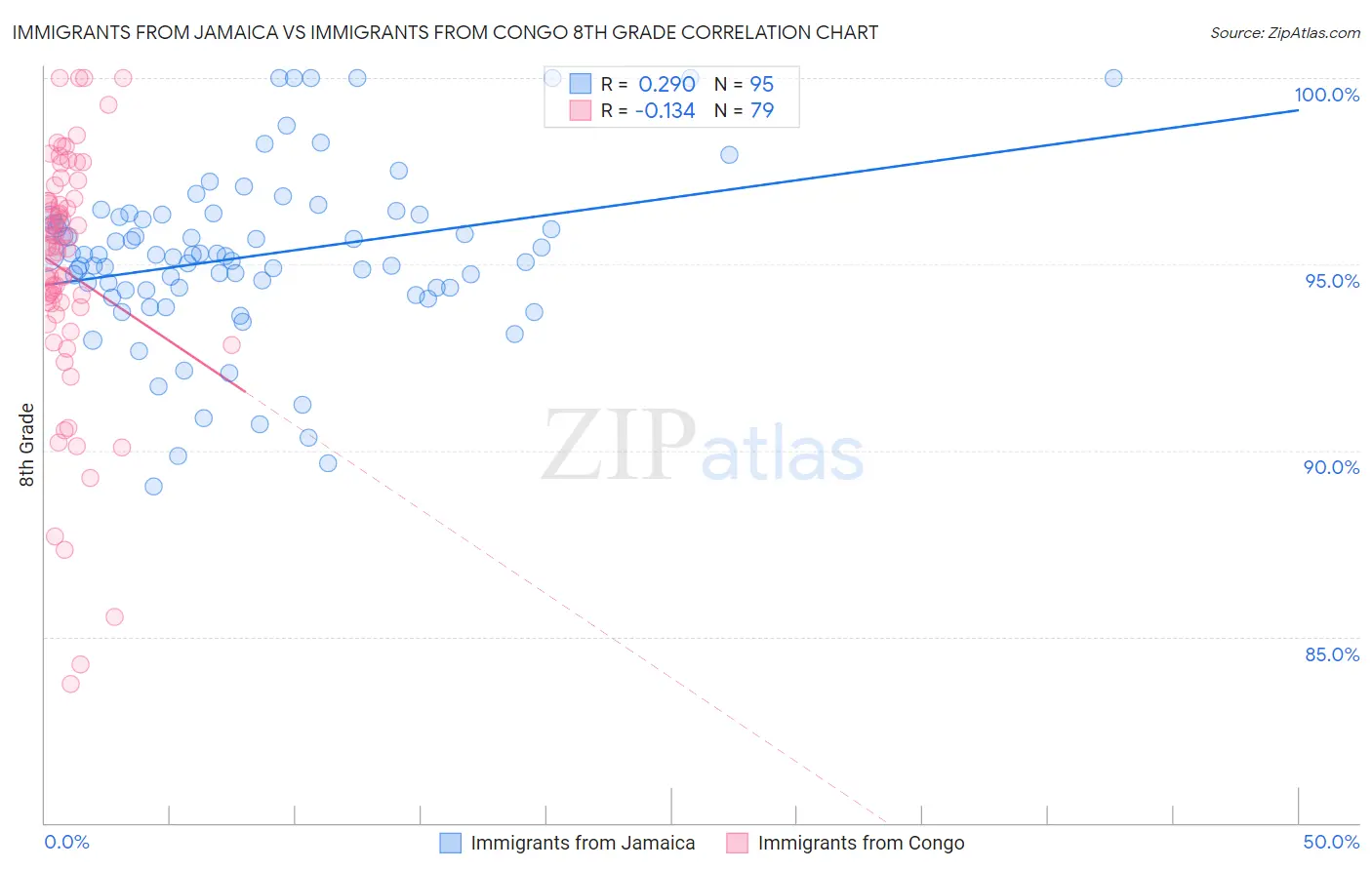 Immigrants from Jamaica vs Immigrants from Congo 8th Grade