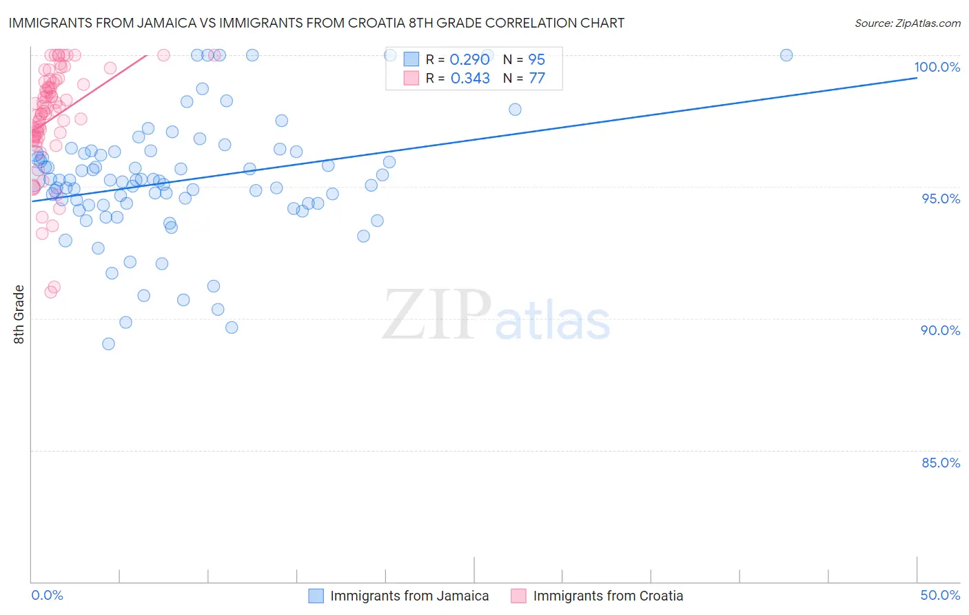 Immigrants from Jamaica vs Immigrants from Croatia 8th Grade