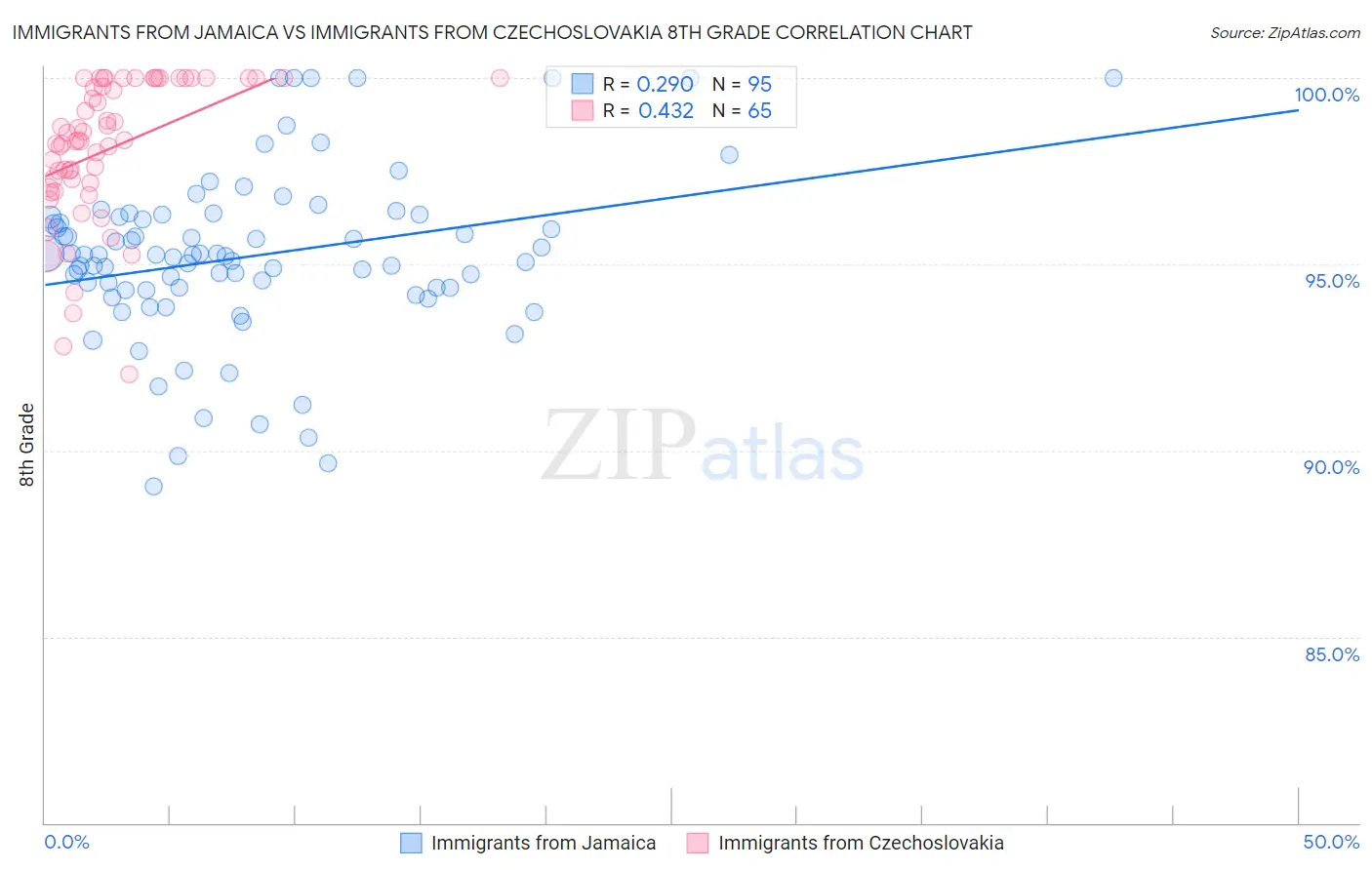 Immigrants from Jamaica vs Immigrants from Czechoslovakia 8th Grade