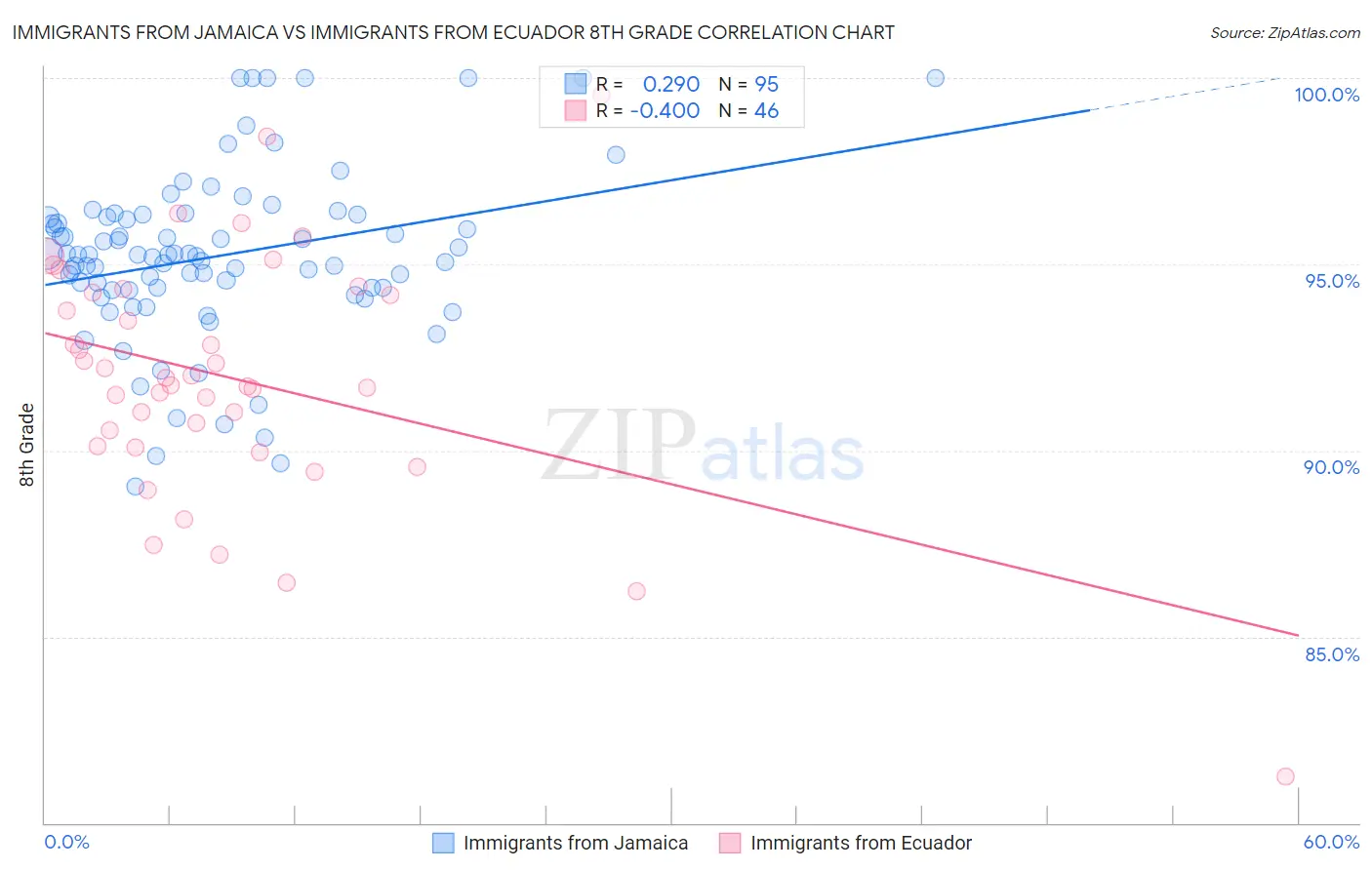 Immigrants from Jamaica vs Immigrants from Ecuador 8th Grade
