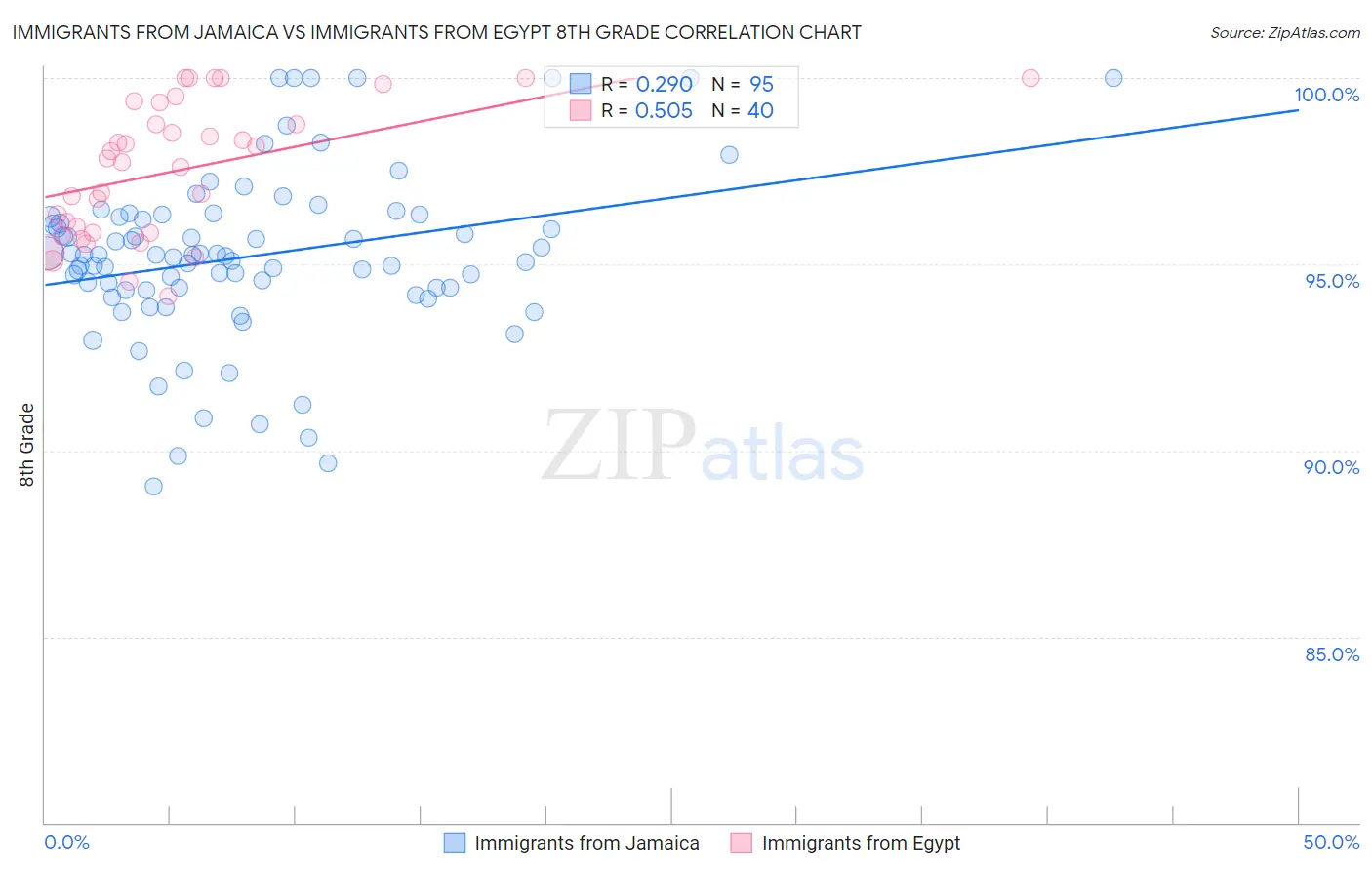 Immigrants from Jamaica vs Immigrants from Egypt 8th Grade