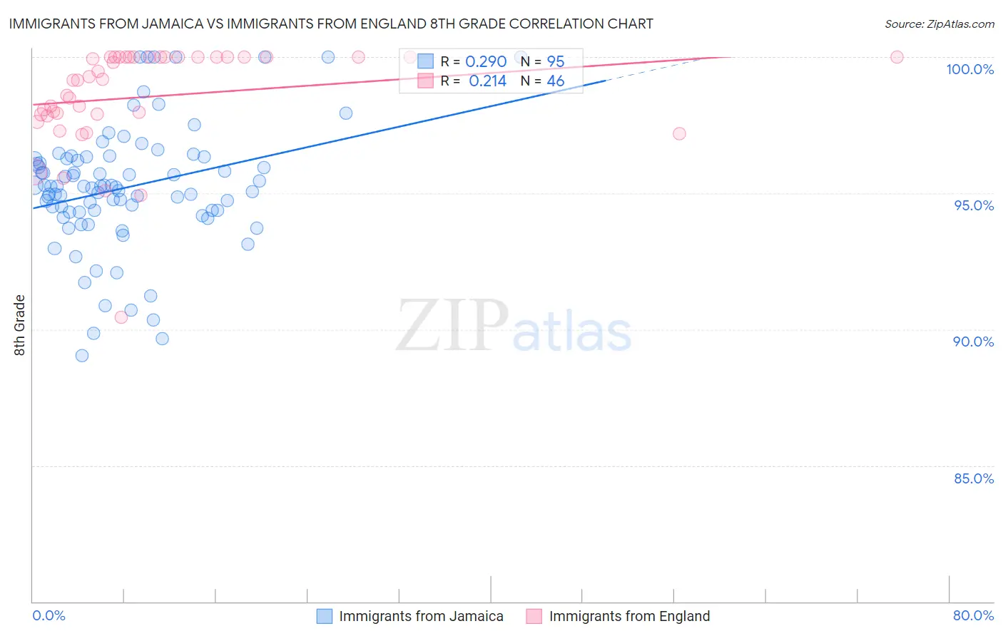 Immigrants from Jamaica vs Immigrants from England 8th Grade