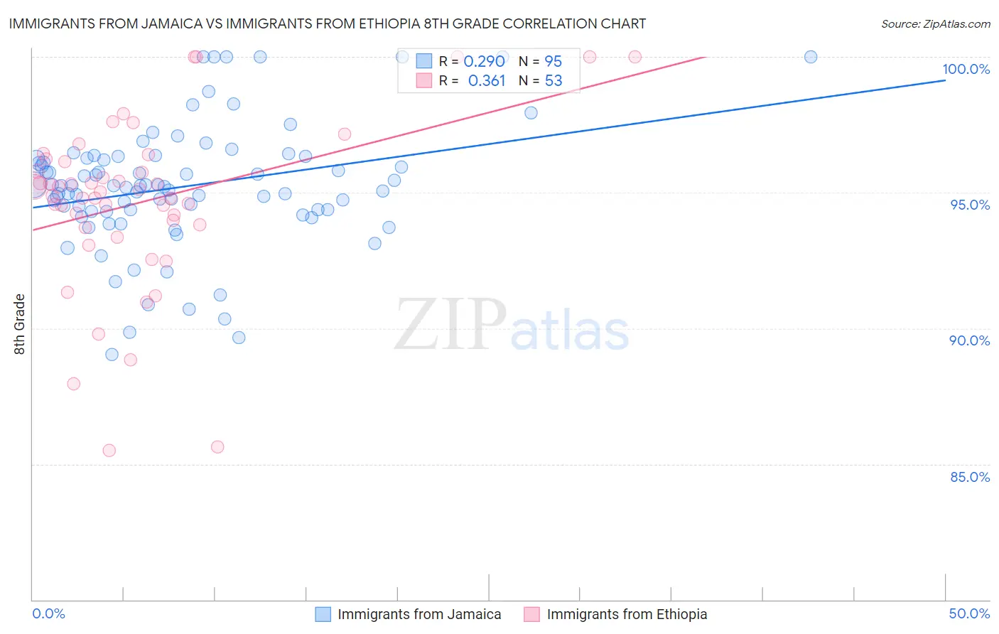 Immigrants from Jamaica vs Immigrants from Ethiopia 8th Grade