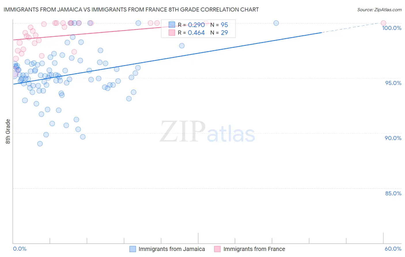 Immigrants from Jamaica vs Immigrants from France 8th Grade