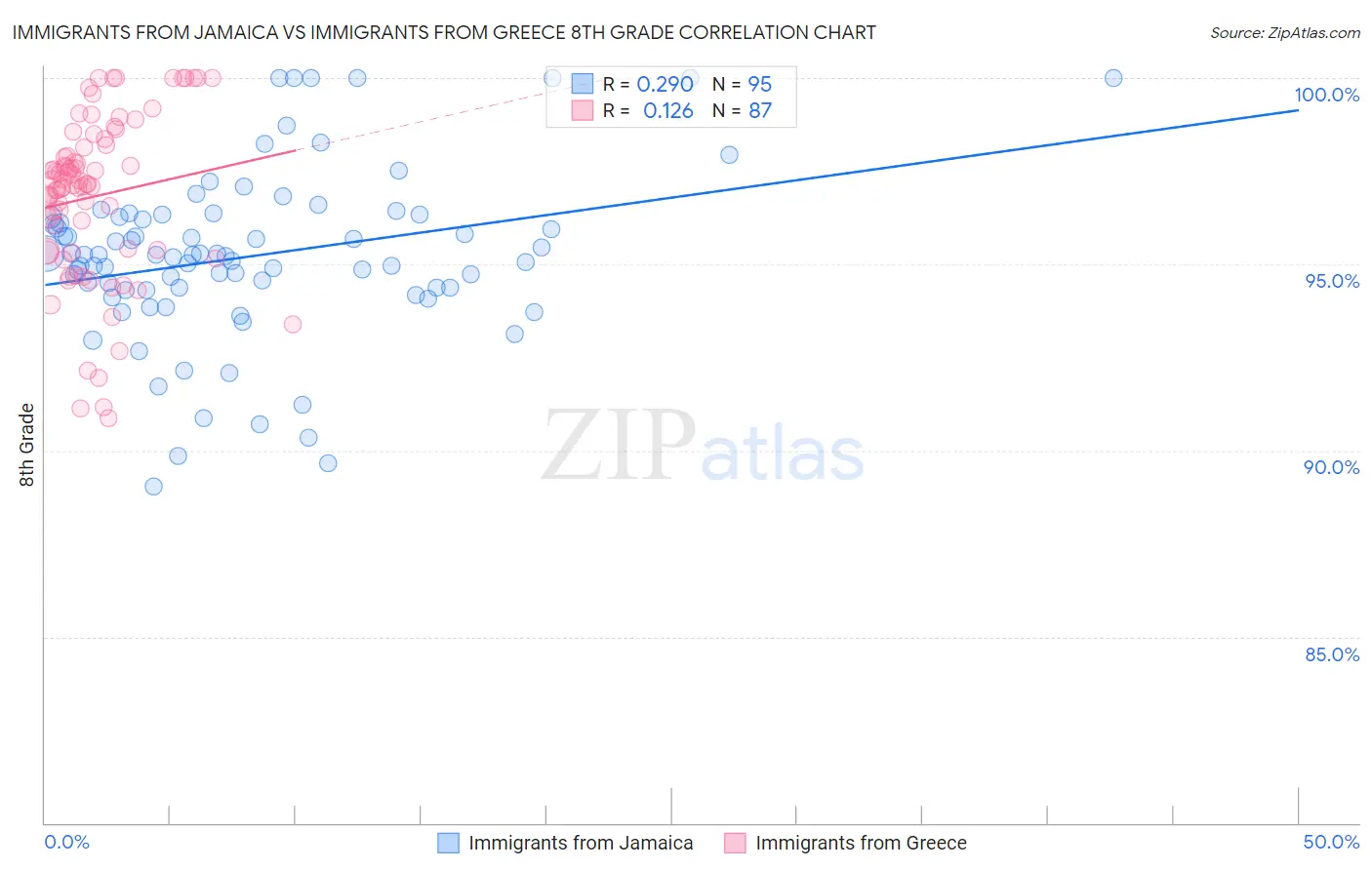 Immigrants from Jamaica vs Immigrants from Greece 8th Grade