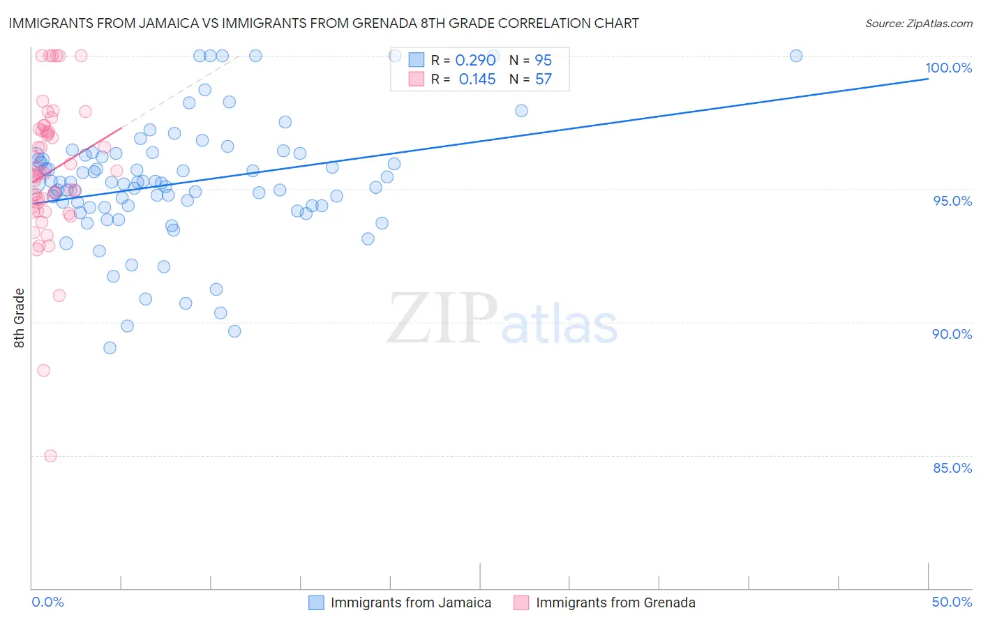 Immigrants from Jamaica vs Immigrants from Grenada 8th Grade