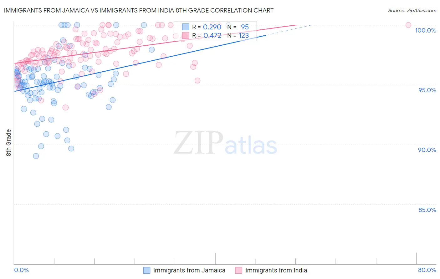 Immigrants from Jamaica vs Immigrants from India 8th Grade