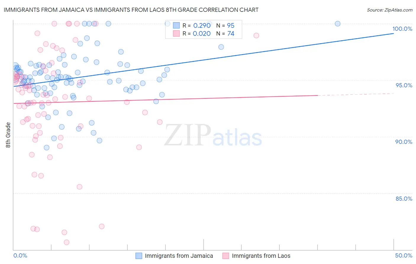 Immigrants from Jamaica vs Immigrants from Laos 8th Grade