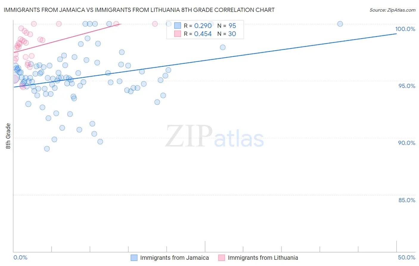 Immigrants from Jamaica vs Immigrants from Lithuania 8th Grade