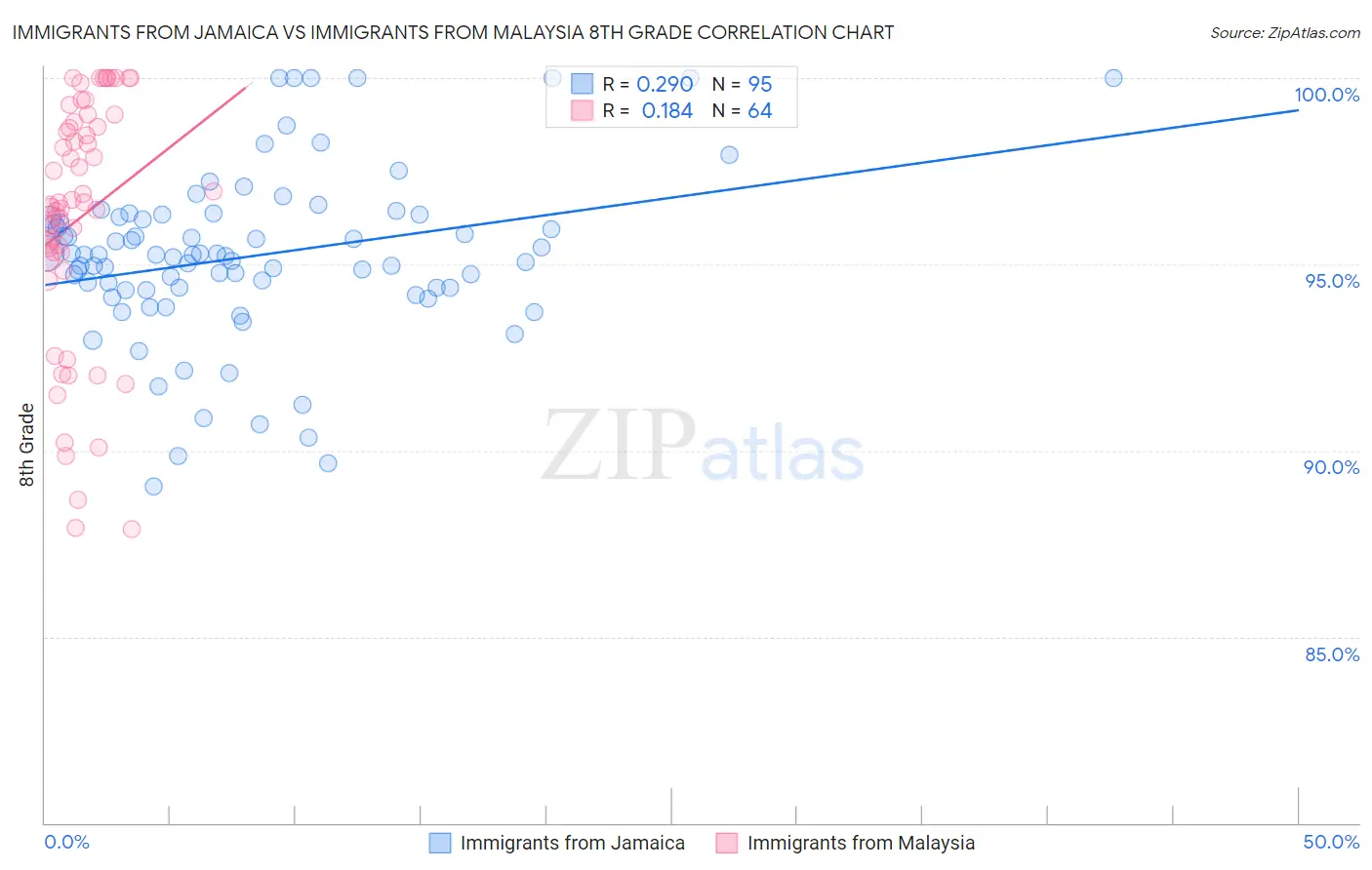 Immigrants from Jamaica vs Immigrants from Malaysia 8th Grade