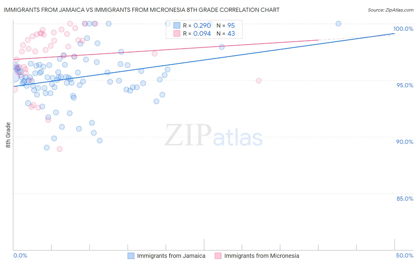 Immigrants from Jamaica vs Immigrants from Micronesia 8th Grade