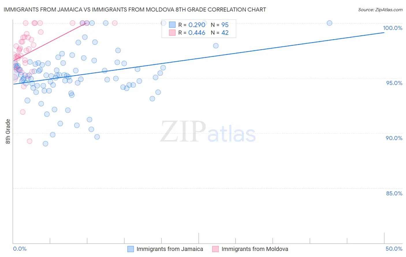 Immigrants from Jamaica vs Immigrants from Moldova 8th Grade
