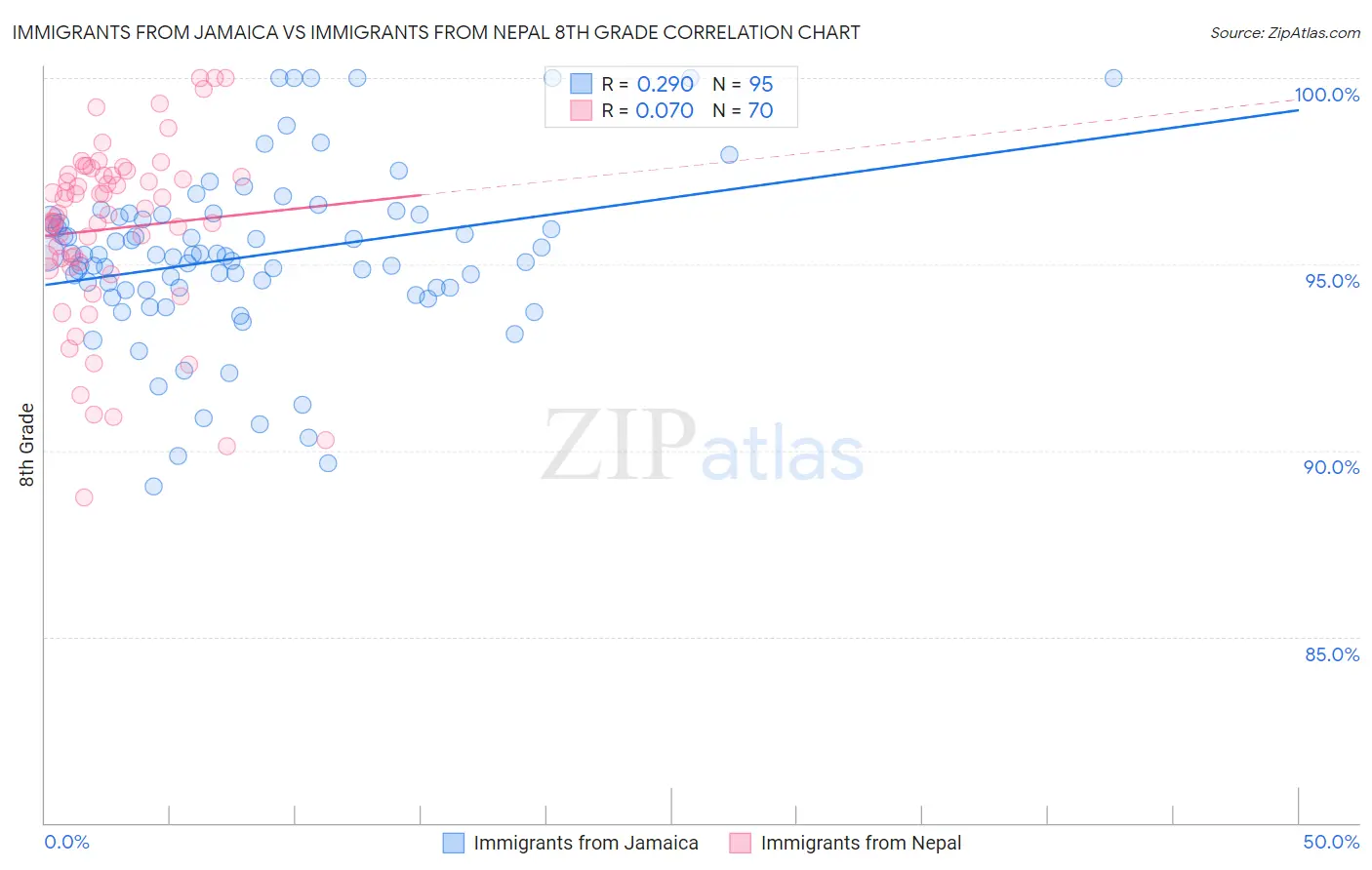 Immigrants from Jamaica vs Immigrants from Nepal 8th Grade