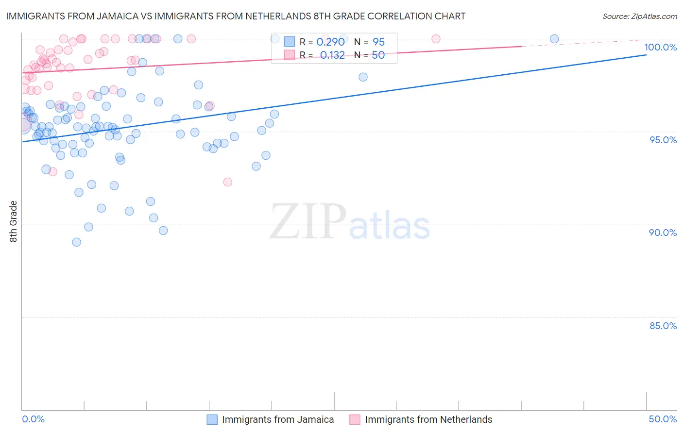 Immigrants from Jamaica vs Immigrants from Netherlands 8th Grade