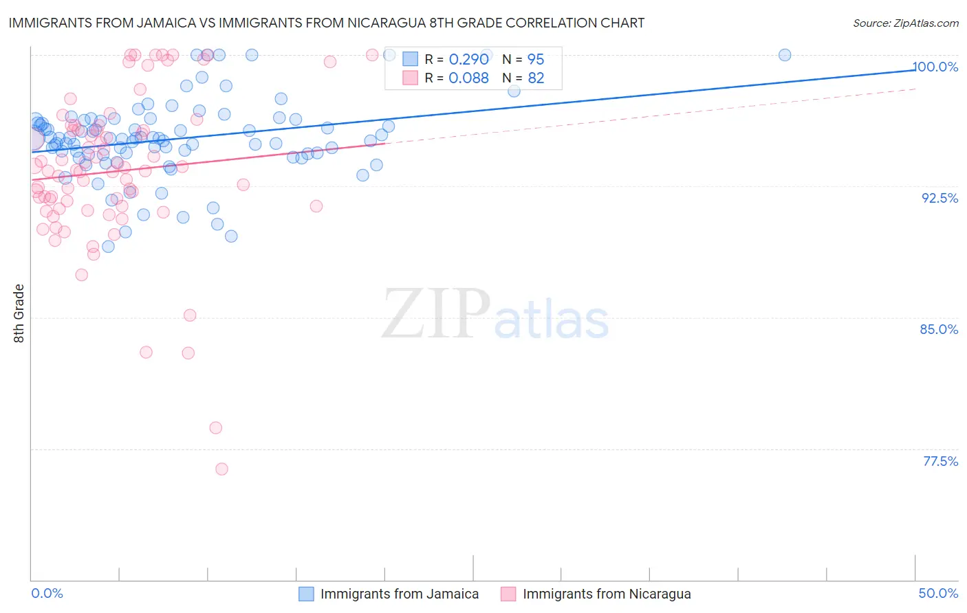 Immigrants from Jamaica vs Immigrants from Nicaragua 8th Grade