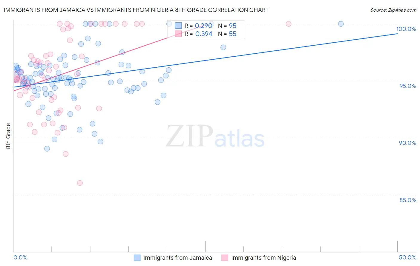Immigrants from Jamaica vs Immigrants from Nigeria 8th Grade