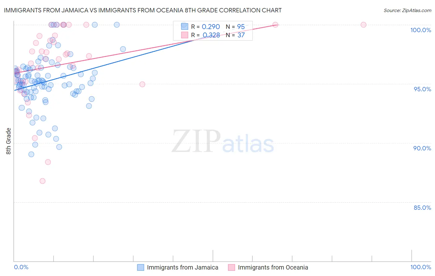 Immigrants from Jamaica vs Immigrants from Oceania 8th Grade