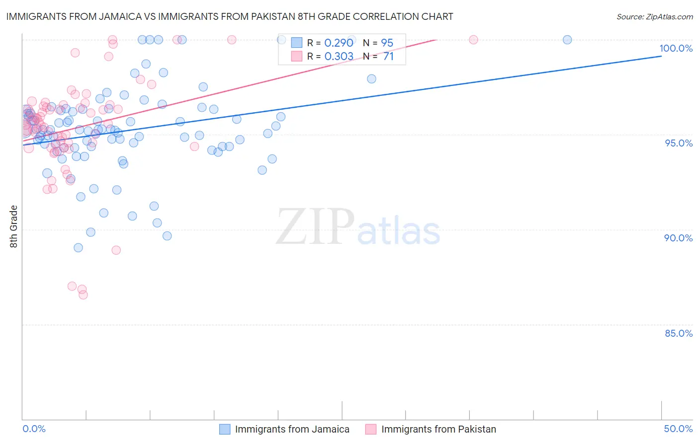 Immigrants from Jamaica vs Immigrants from Pakistan 8th Grade