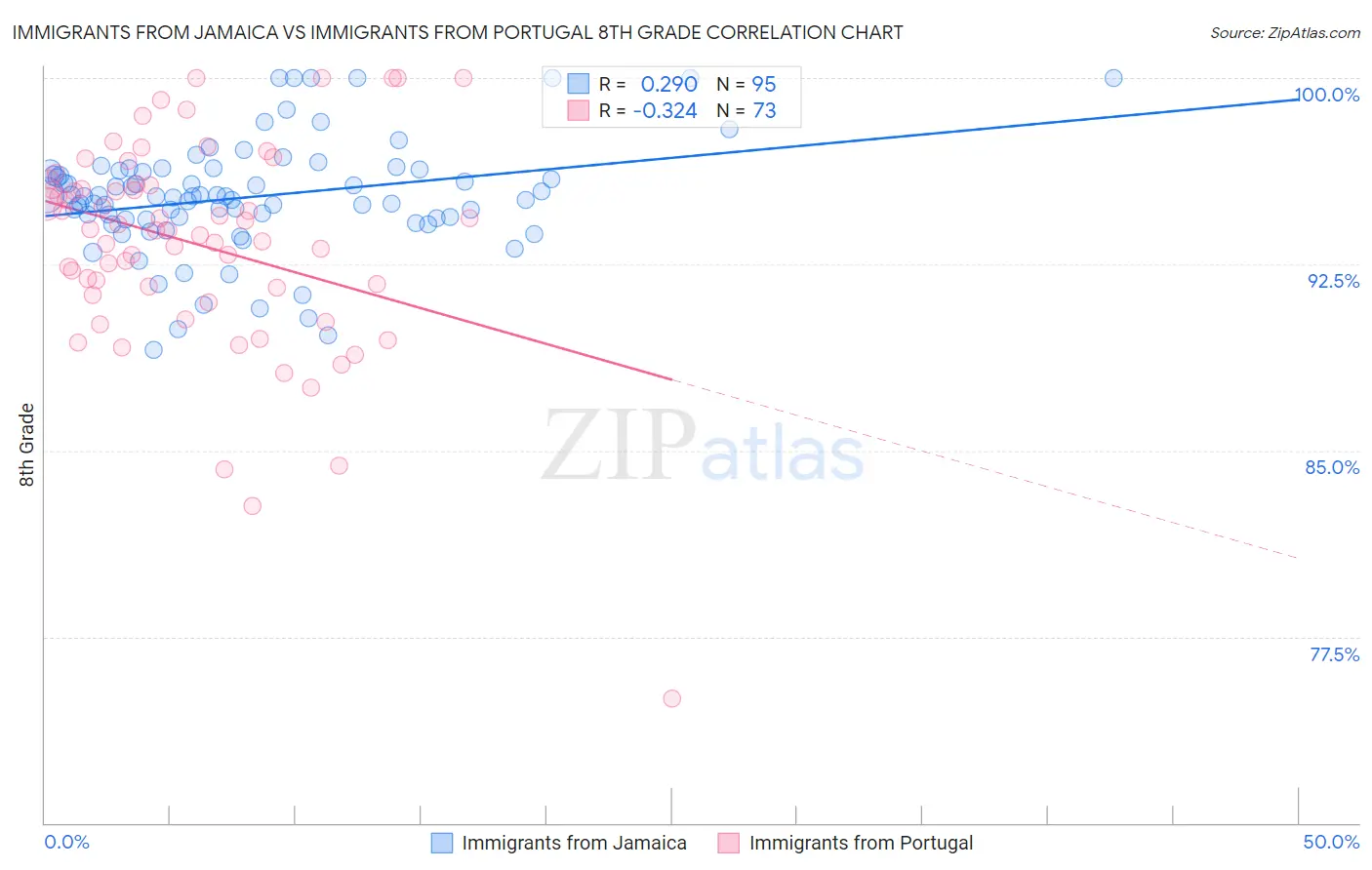 Immigrants from Jamaica vs Immigrants from Portugal 8th Grade