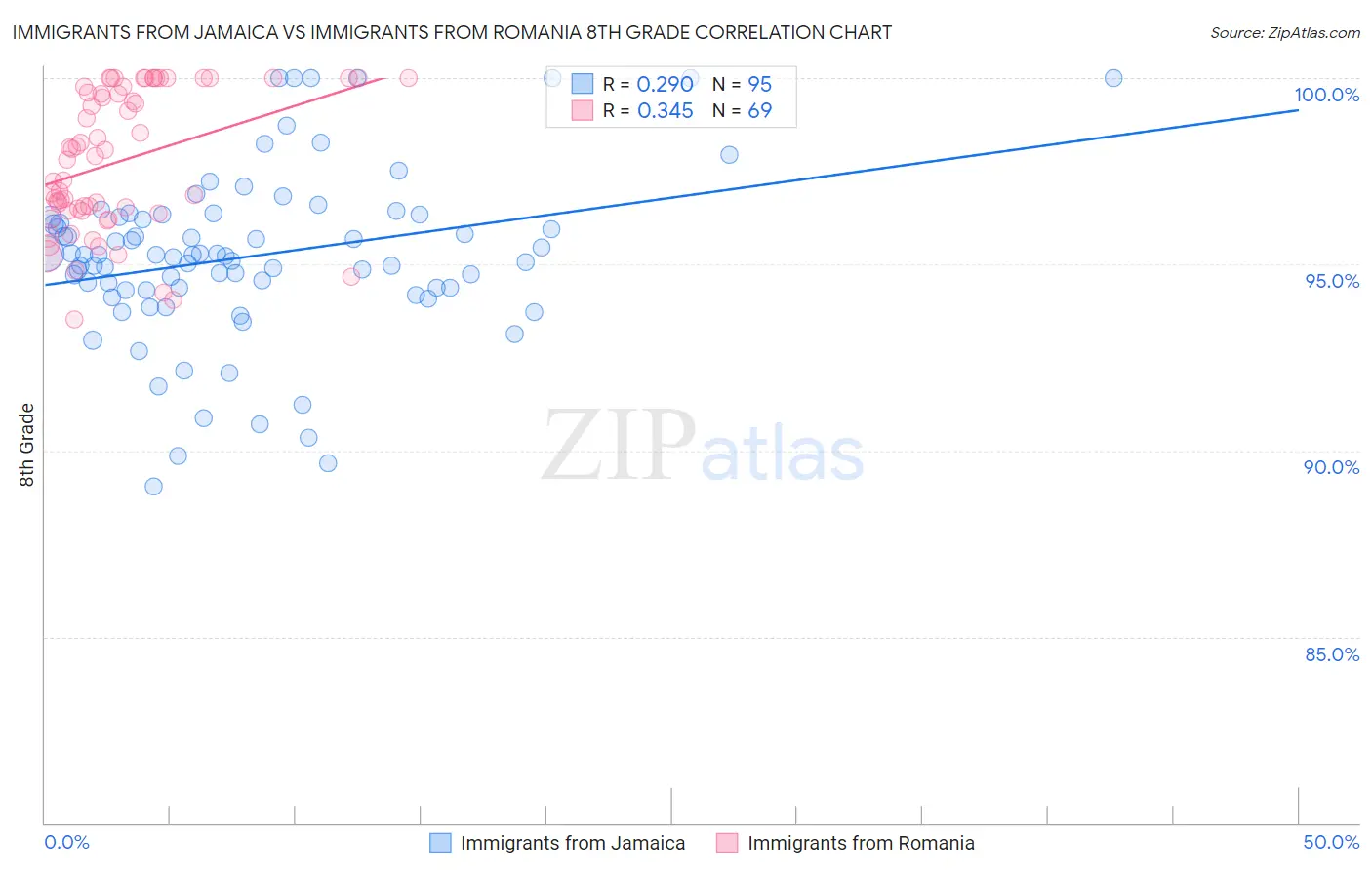 Immigrants from Jamaica vs Immigrants from Romania 8th Grade