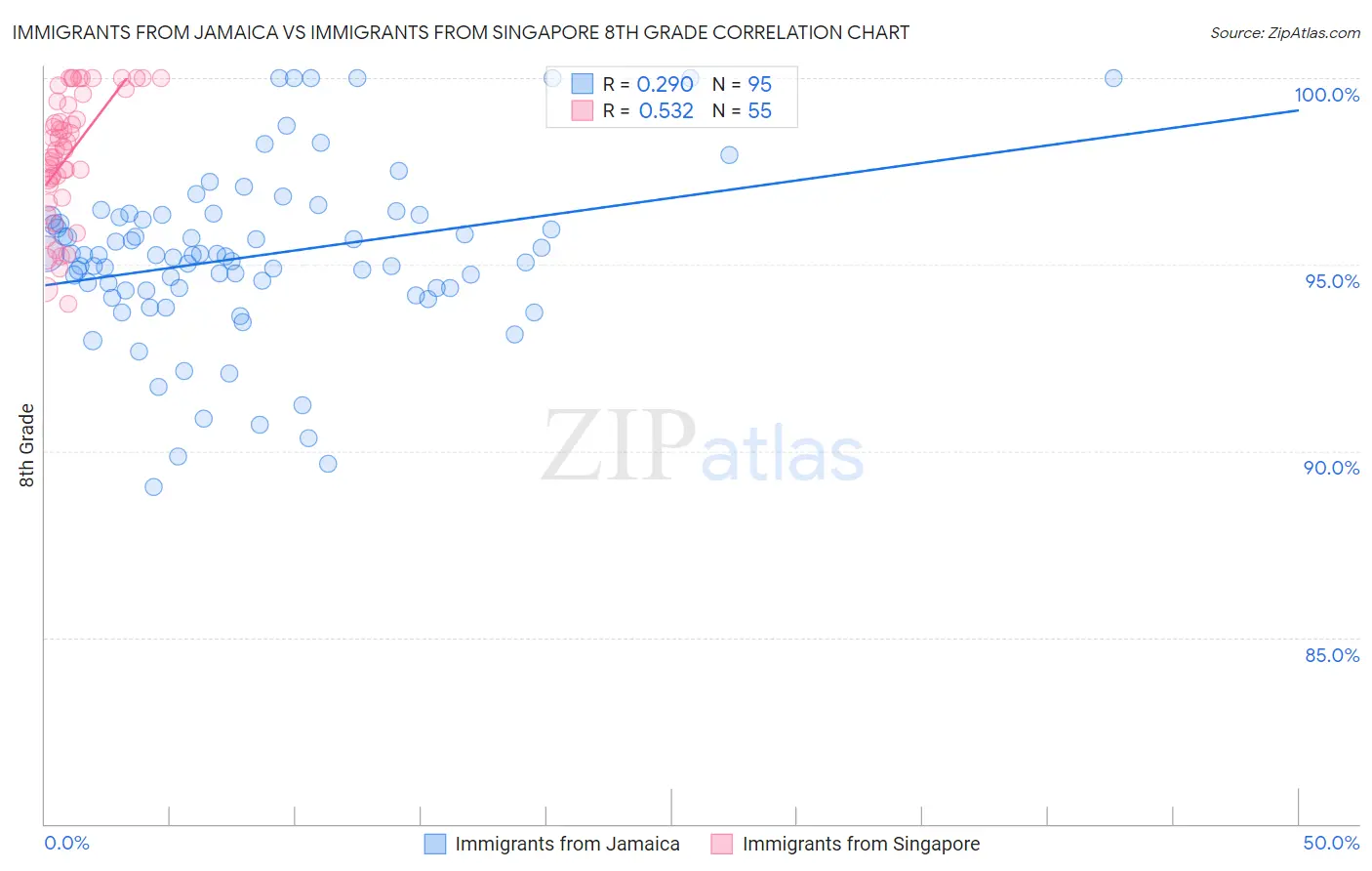 Immigrants from Jamaica vs Immigrants from Singapore 8th Grade