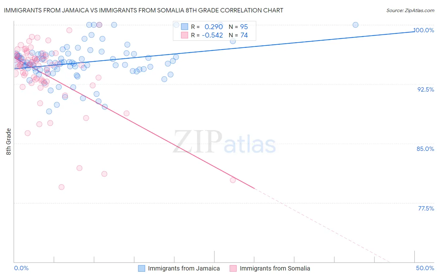 Immigrants from Jamaica vs Immigrants from Somalia 8th Grade