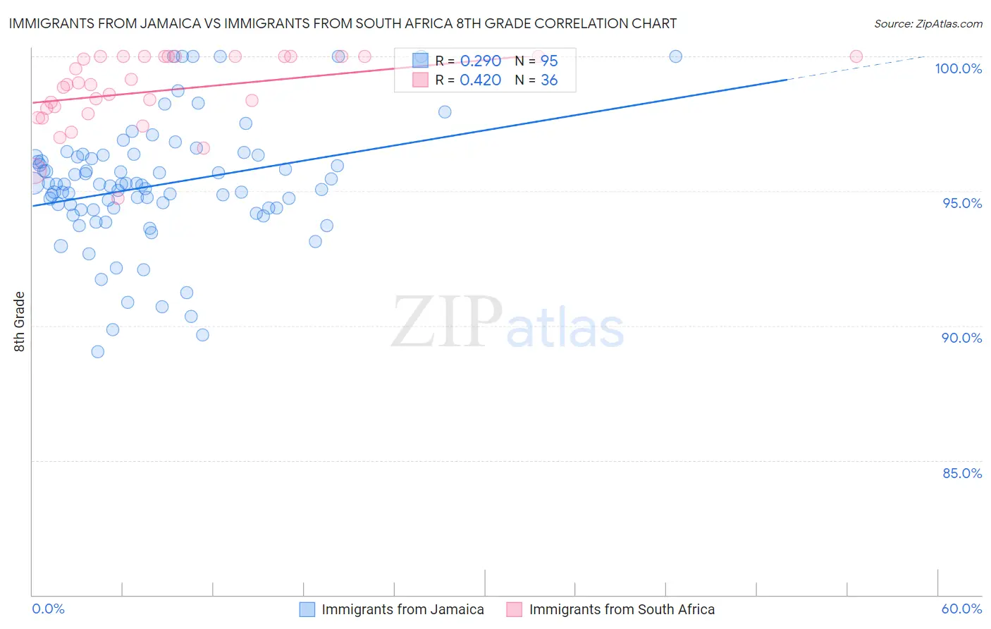 Immigrants from Jamaica vs Immigrants from South Africa 8th Grade