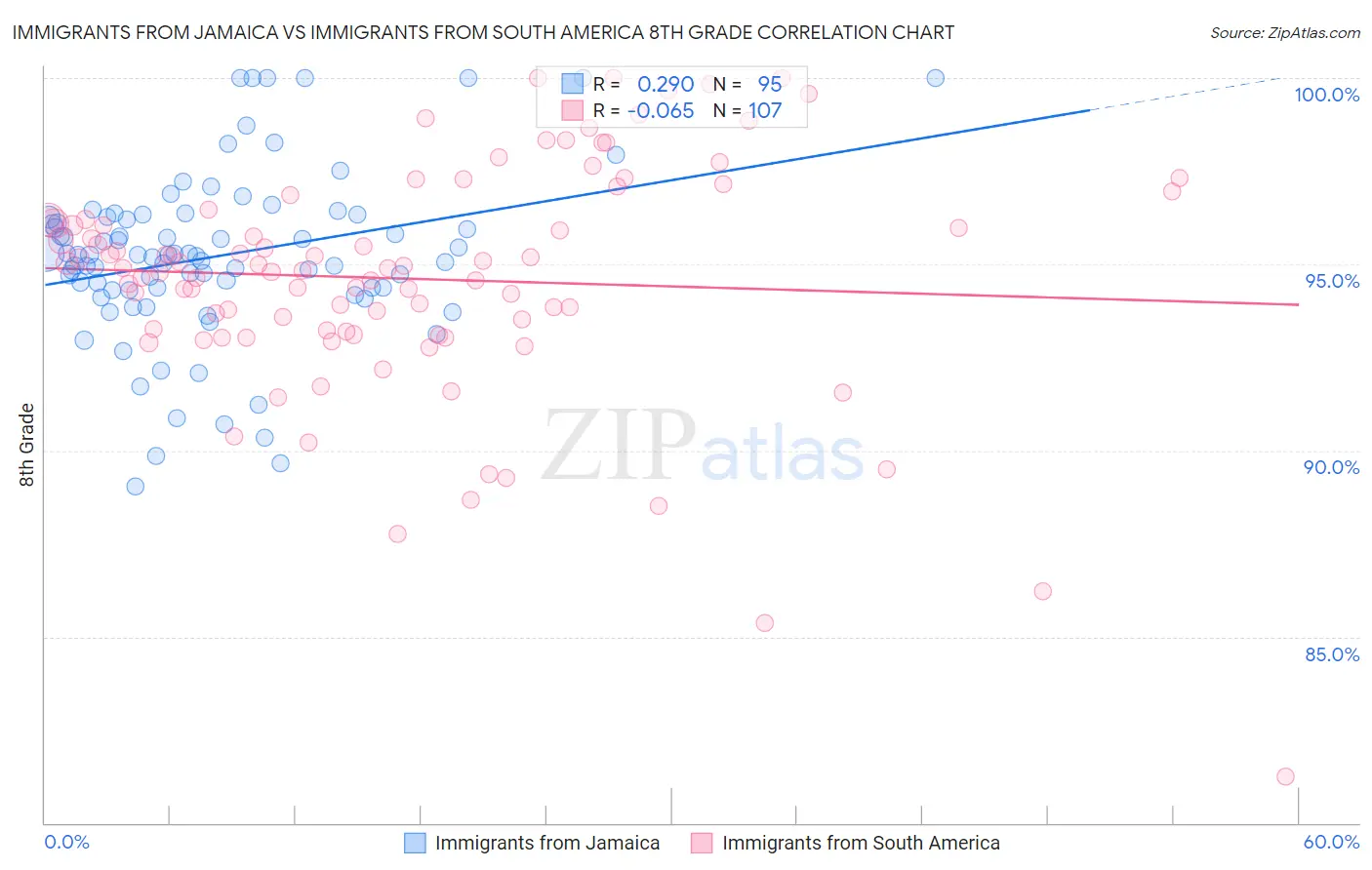 Immigrants from Jamaica vs Immigrants from South America 8th Grade
