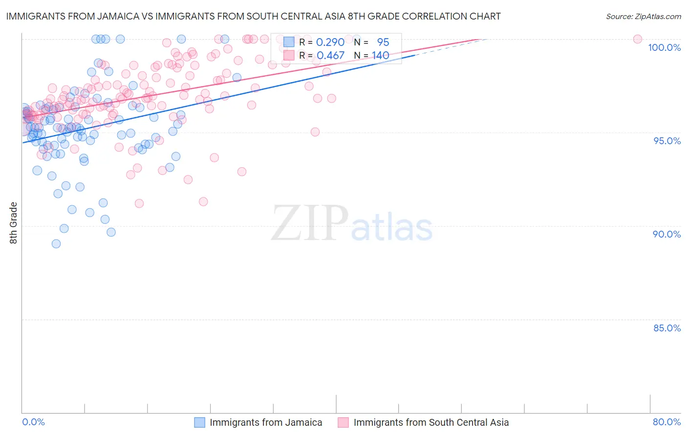 Immigrants from Jamaica vs Immigrants from South Central Asia 8th Grade