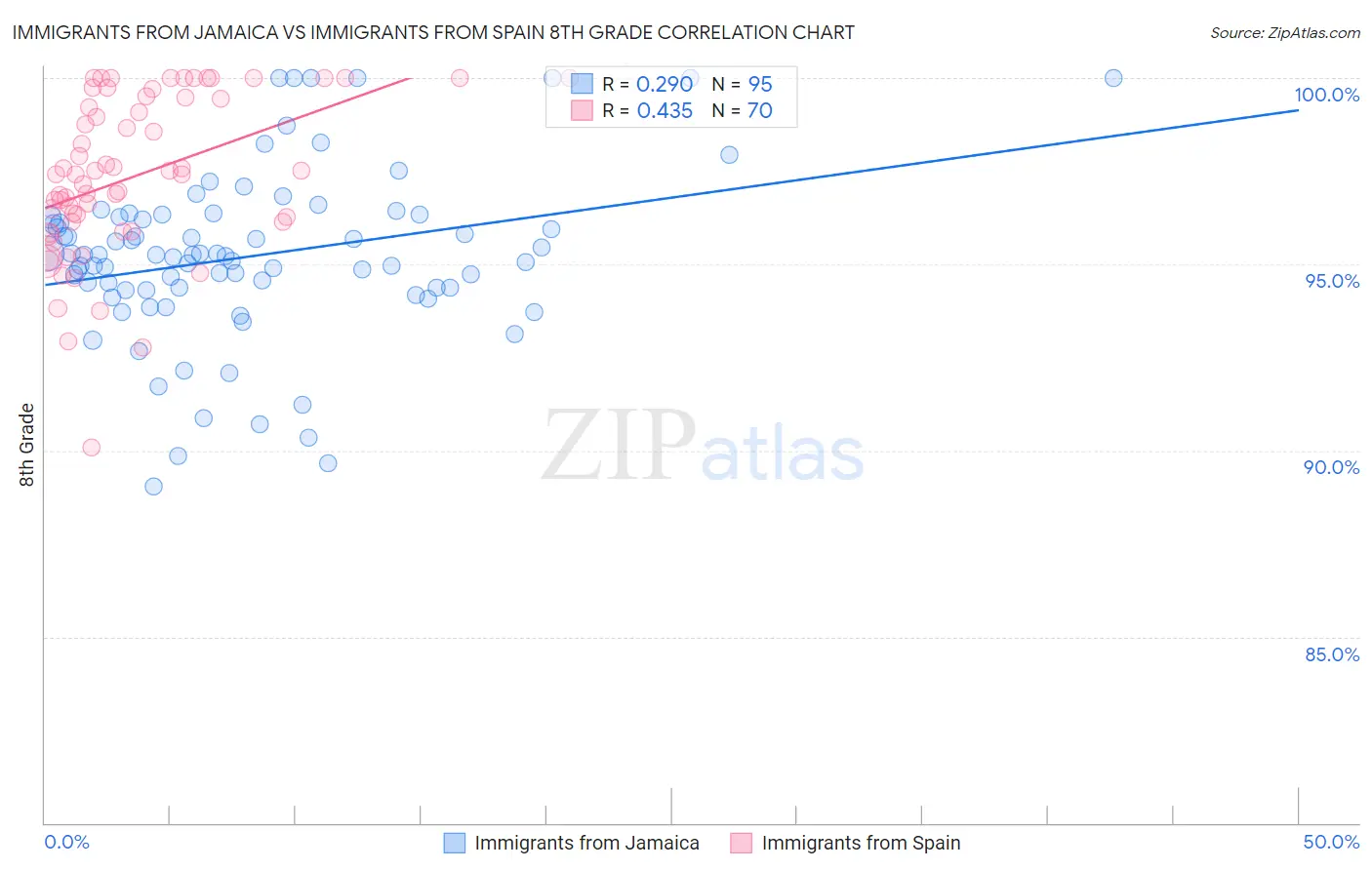 Immigrants from Jamaica vs Immigrants from Spain 8th Grade