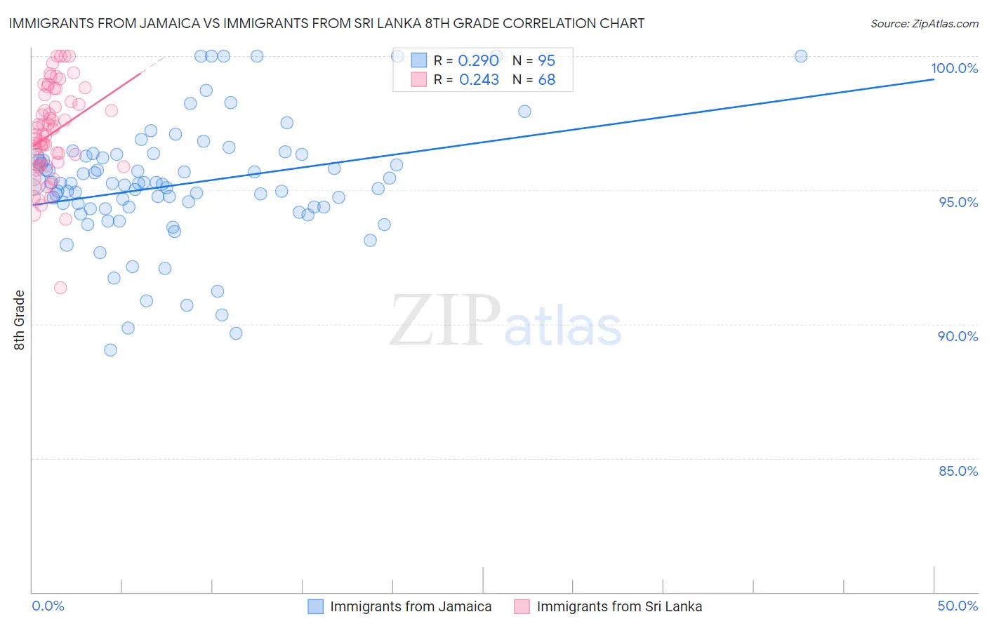Immigrants from Jamaica vs Immigrants from Sri Lanka 8th Grade