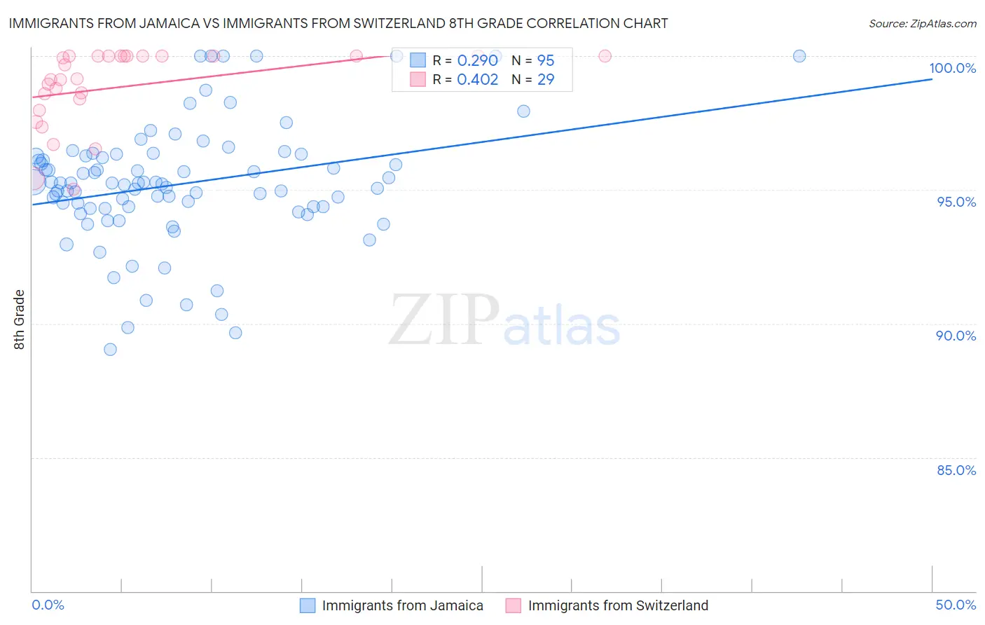 Immigrants from Jamaica vs Immigrants from Switzerland 8th Grade