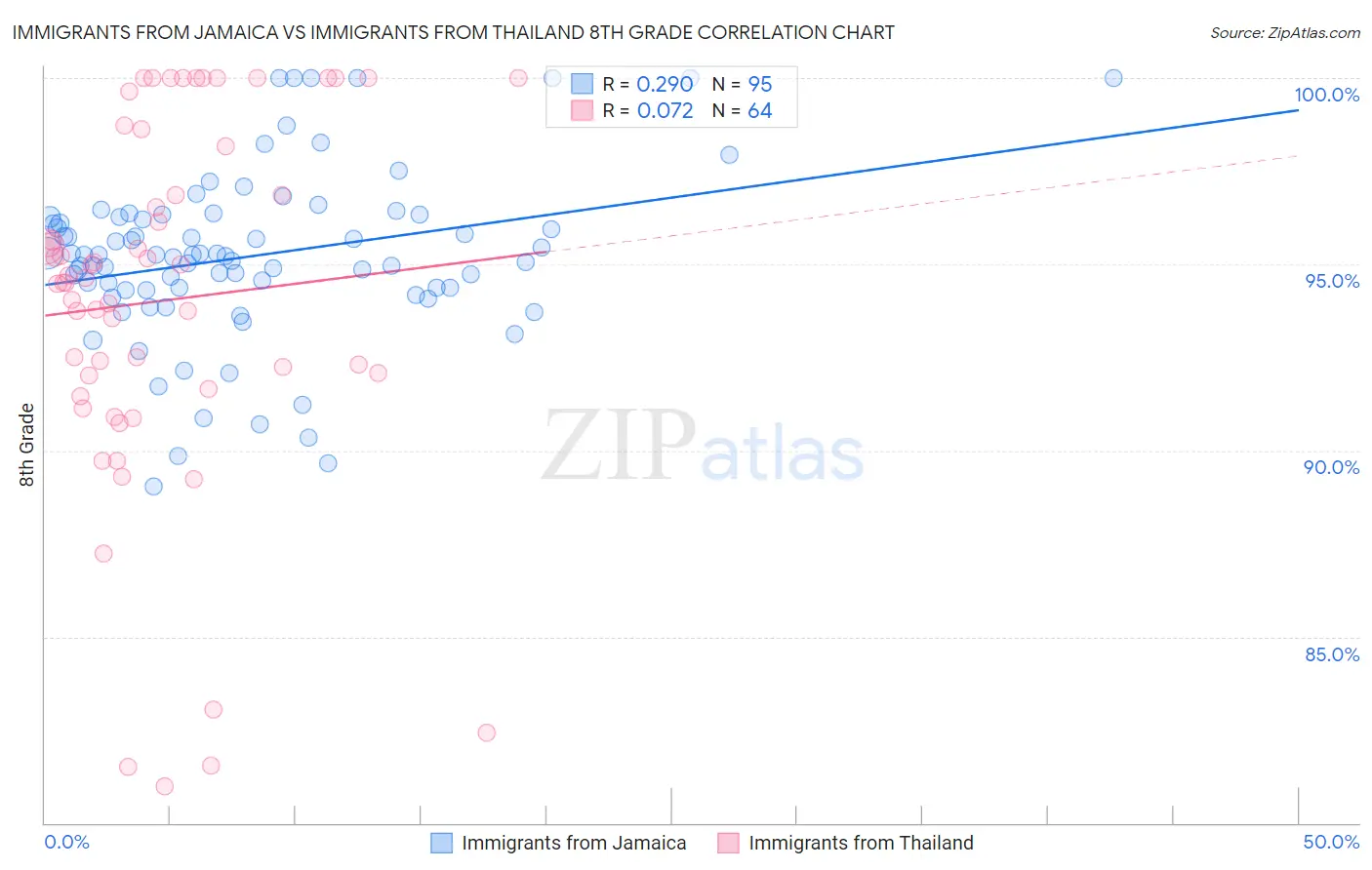 Immigrants from Jamaica vs Immigrants from Thailand 8th Grade