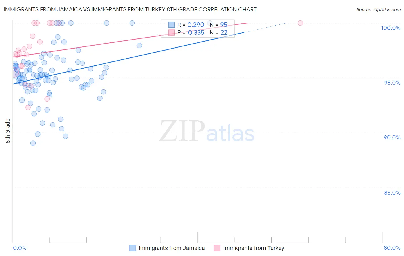 Immigrants from Jamaica vs Immigrants from Turkey 8th Grade