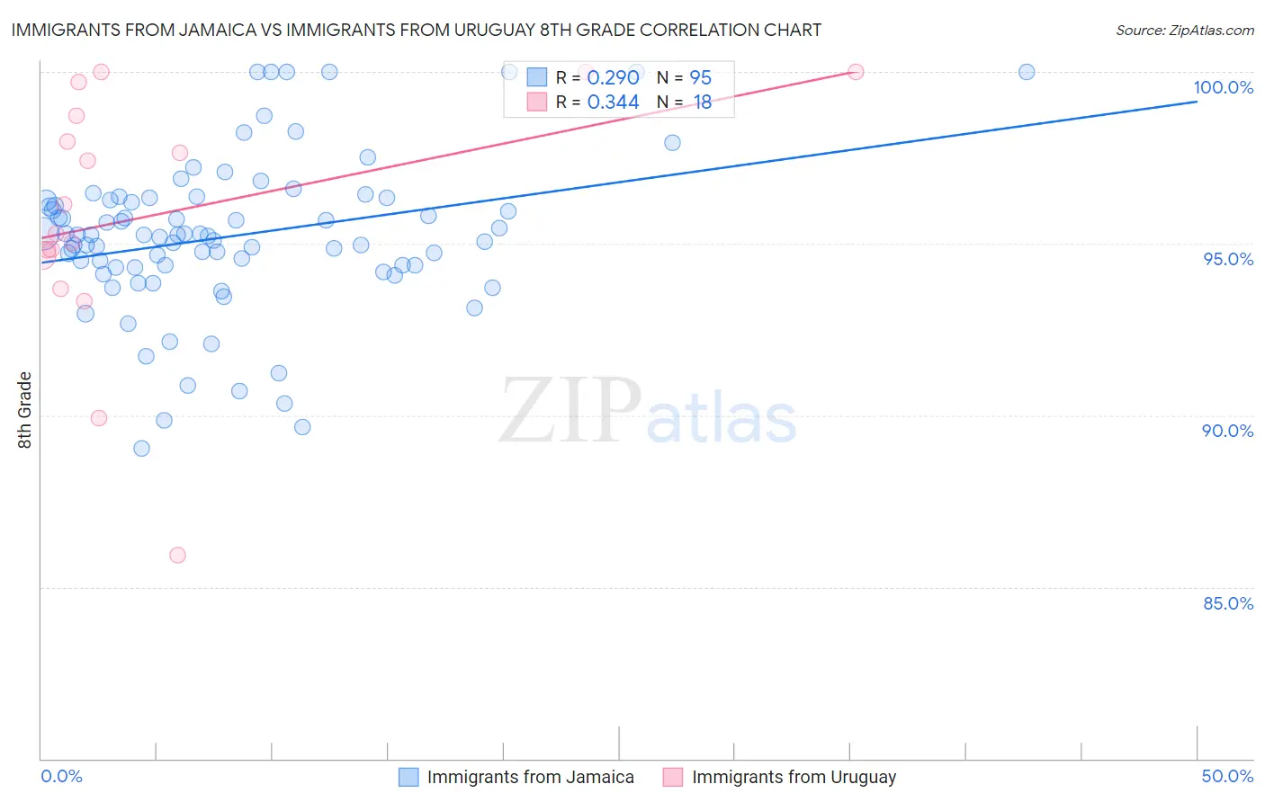 Immigrants from Jamaica vs Immigrants from Uruguay 8th Grade