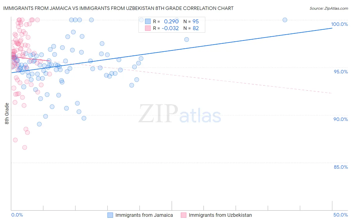 Immigrants from Jamaica vs Immigrants from Uzbekistan 8th Grade