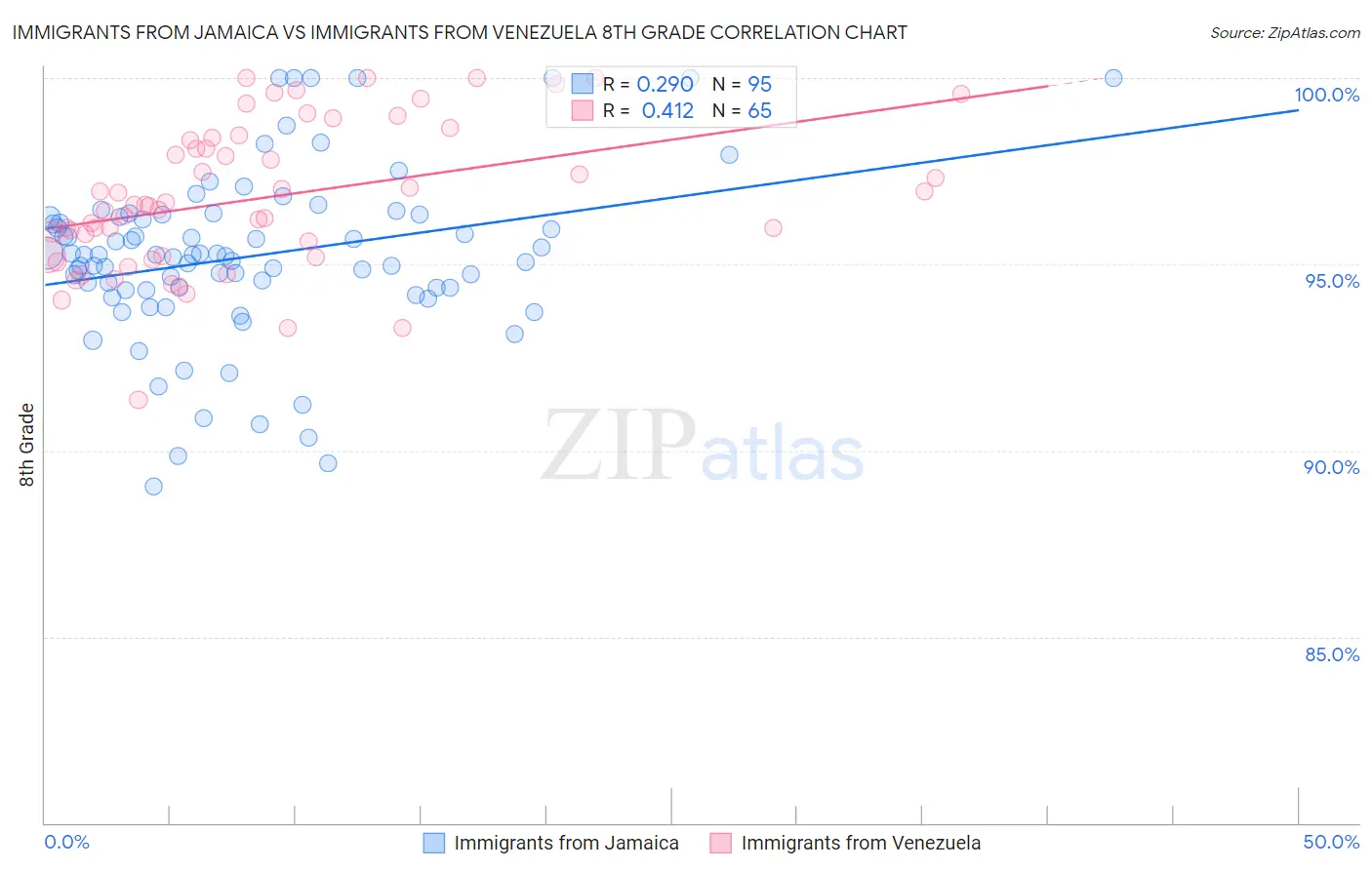 Immigrants from Jamaica vs Immigrants from Venezuela 8th Grade